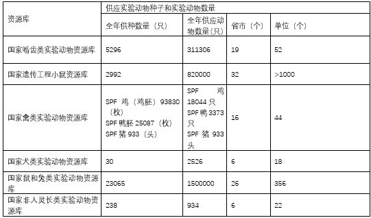 表2 2021年国家实验动物资源库供应实验动物种子和实验动物的情况.jpg