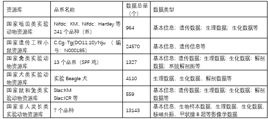 表3 国家实验动物资源库数据化工作情况.jpg