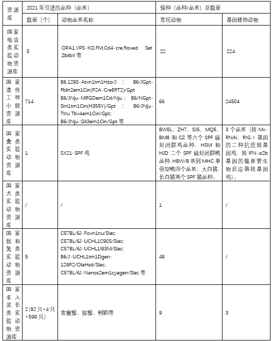 表1 国家实验动物资源库的资源保存情况 (2).jpg