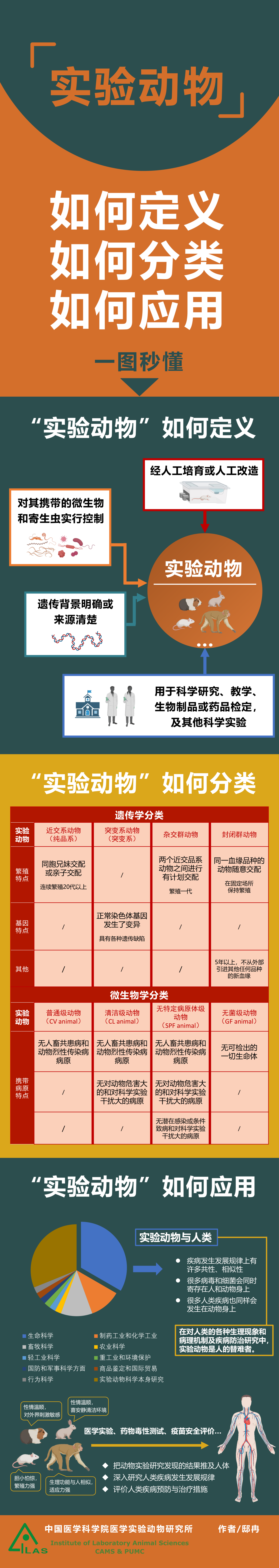 【实验动物科普】实验动物如何定义、分类及应用.png